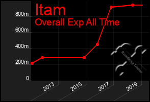 Total Graph of Itam