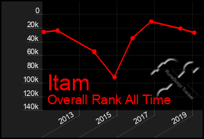 Total Graph of Itam