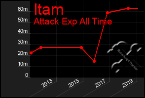 Total Graph of Itam