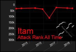 Total Graph of Itam