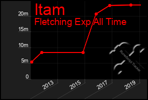 Total Graph of Itam