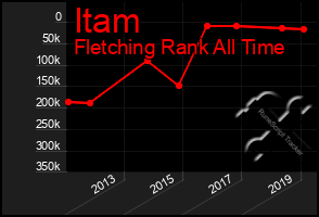 Total Graph of Itam