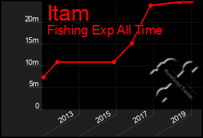 Total Graph of Itam