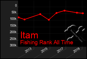 Total Graph of Itam