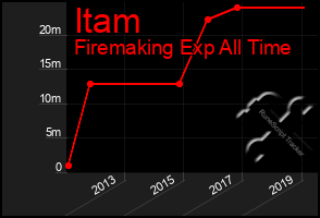 Total Graph of Itam