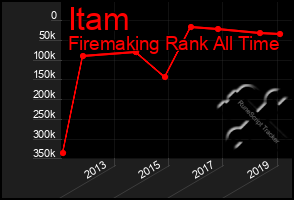 Total Graph of Itam