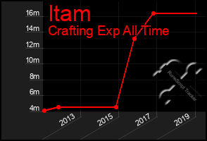 Total Graph of Itam