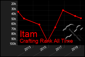 Total Graph of Itam