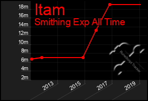 Total Graph of Itam