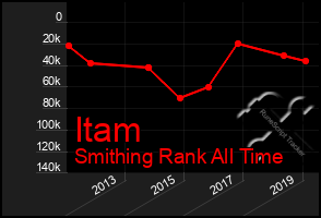 Total Graph of Itam