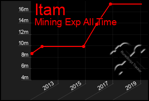 Total Graph of Itam