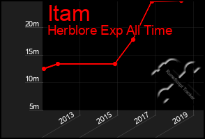 Total Graph of Itam