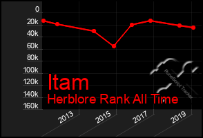 Total Graph of Itam