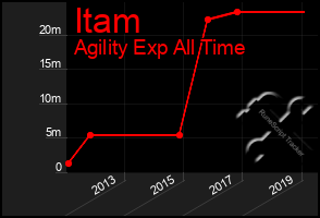 Total Graph of Itam