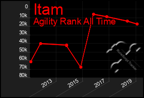 Total Graph of Itam