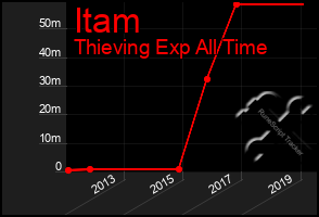 Total Graph of Itam