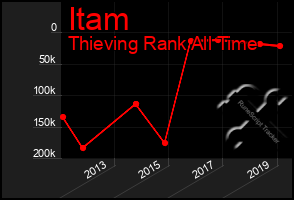 Total Graph of Itam