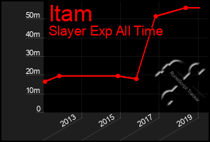 Total Graph of Itam