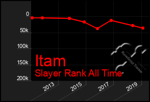 Total Graph of Itam