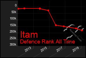 Total Graph of Itam