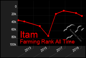 Total Graph of Itam