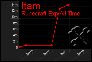 Total Graph of Itam