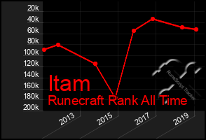 Total Graph of Itam