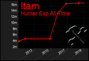 Total Graph of Itam