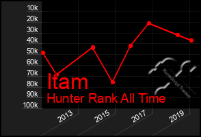 Total Graph of Itam