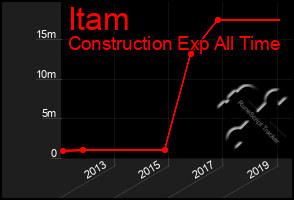 Total Graph of Itam