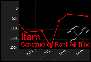 Total Graph of Itam