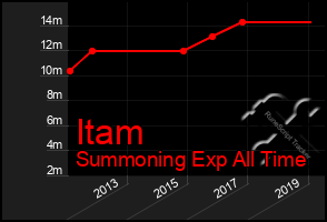 Total Graph of Itam