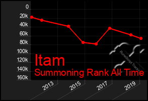 Total Graph of Itam