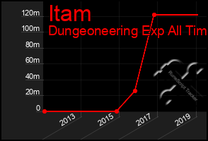 Total Graph of Itam