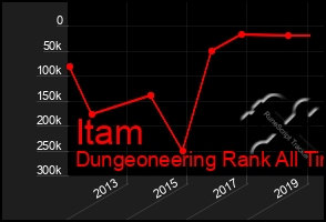 Total Graph of Itam