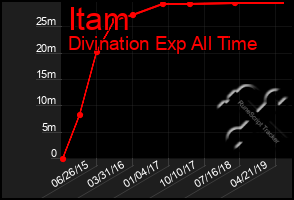 Total Graph of Itam