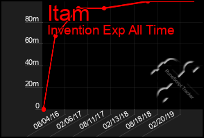 Total Graph of Itam