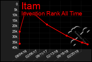 Total Graph of Itam