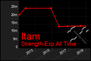 Total Graph of Itam