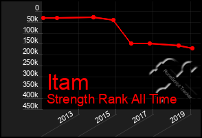 Total Graph of Itam