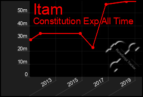 Total Graph of Itam