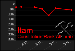 Total Graph of Itam