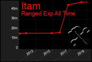 Total Graph of Itam