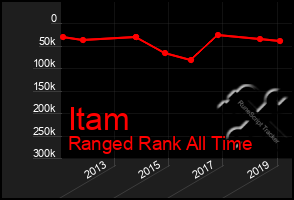 Total Graph of Itam