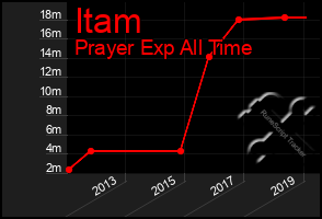 Total Graph of Itam