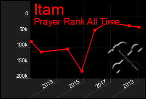 Total Graph of Itam