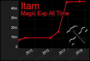 Total Graph of Itam