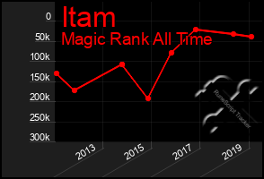 Total Graph of Itam