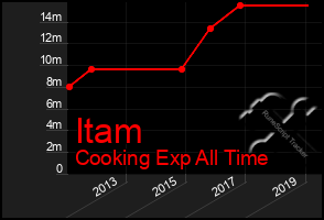 Total Graph of Itam