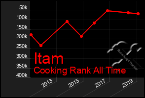 Total Graph of Itam